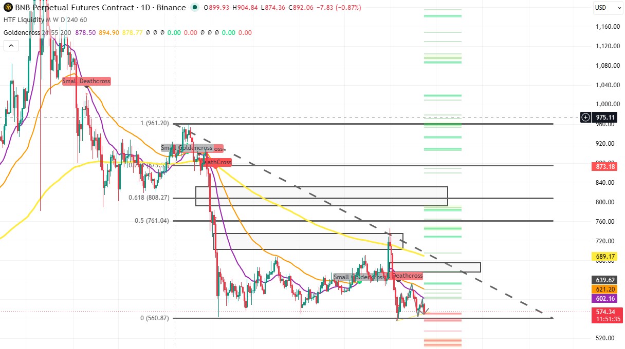 Technical Analysis BNB Technical Analysis BNB