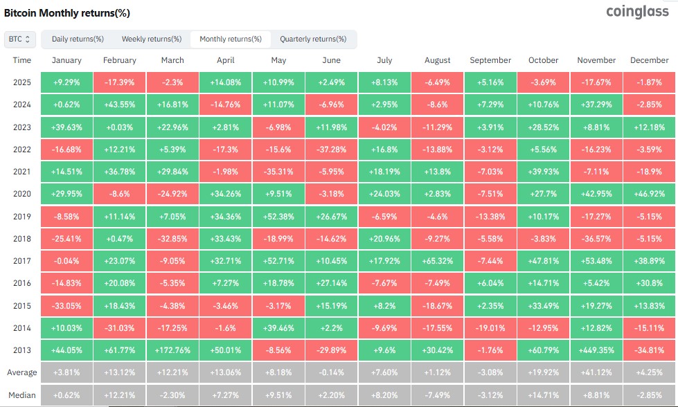 Bitcoin Seasonality