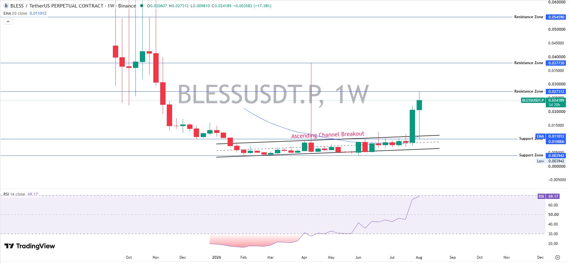 Technical Analysis: Weekly Chart 