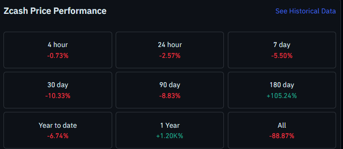 Zcash Longer term Performance