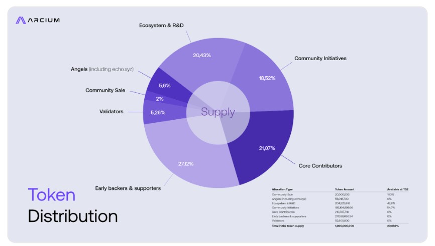 ARX Token Distribution ARX Token Distribution