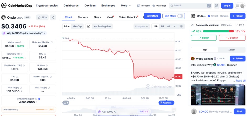 today top crypto loser january 19 Ondo