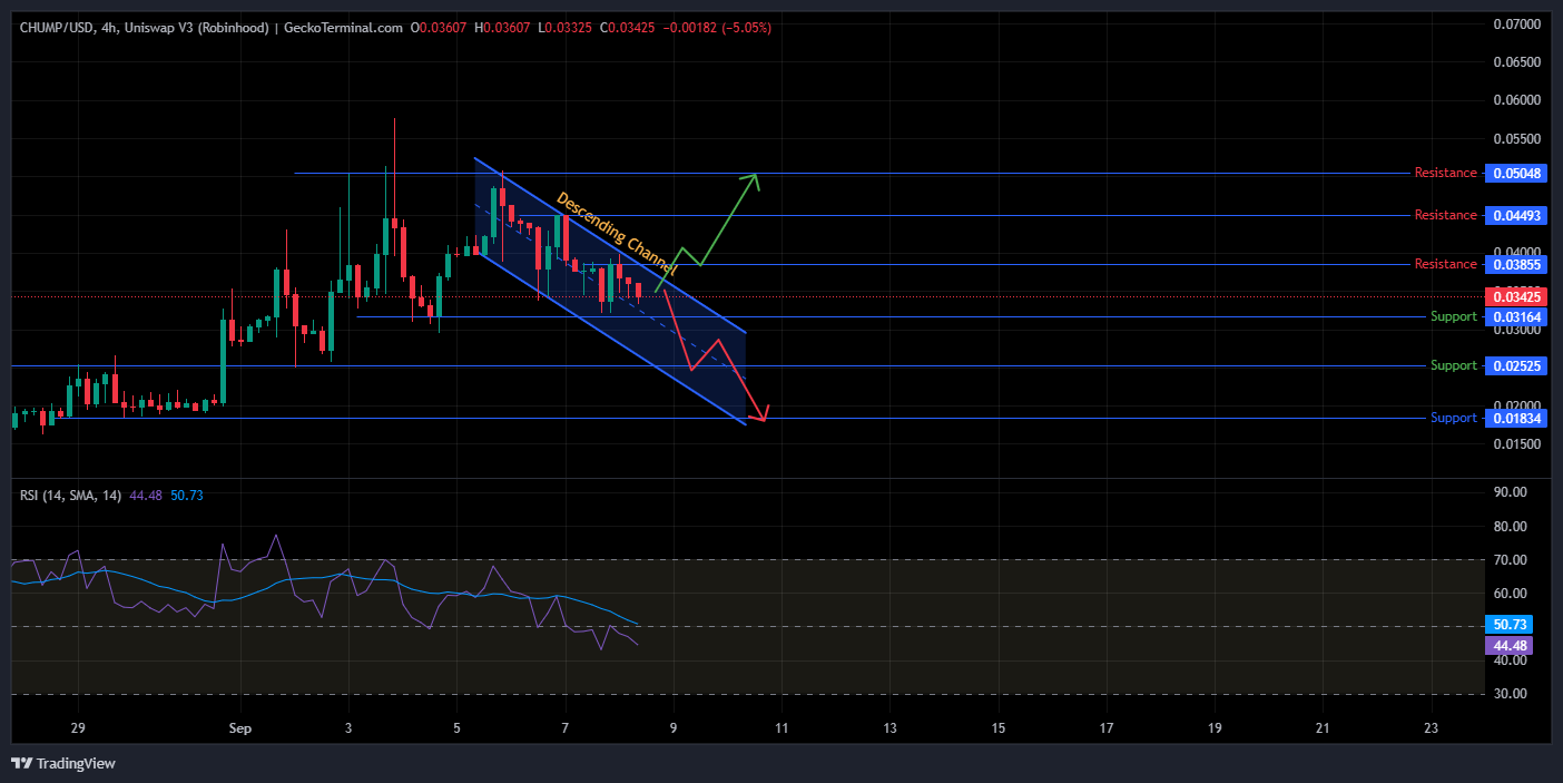 Chump Coin Price Prediction: Technical Outlook Chump Coin Price Prediction: Technical Outlook