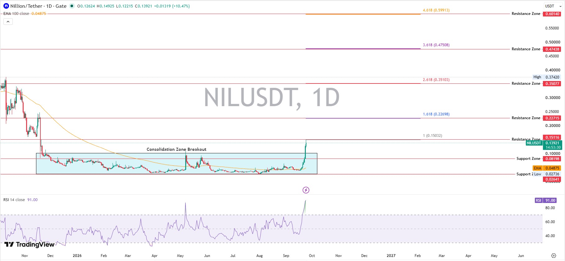 Nillion Technical Analysis Nillion Technical Analysis