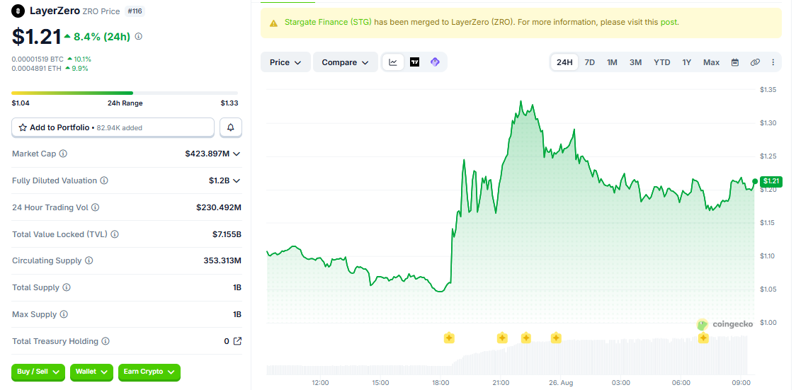 ZRO/USD price chart coingecko