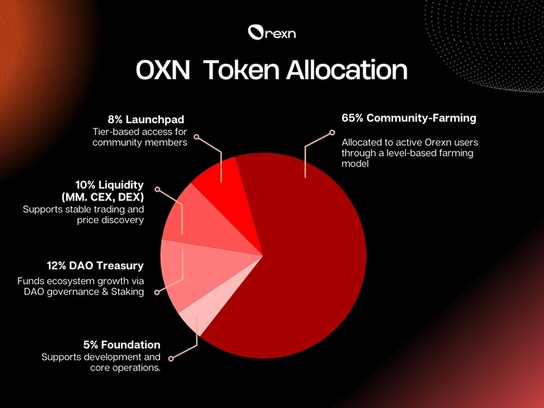 OXN Tokenomics