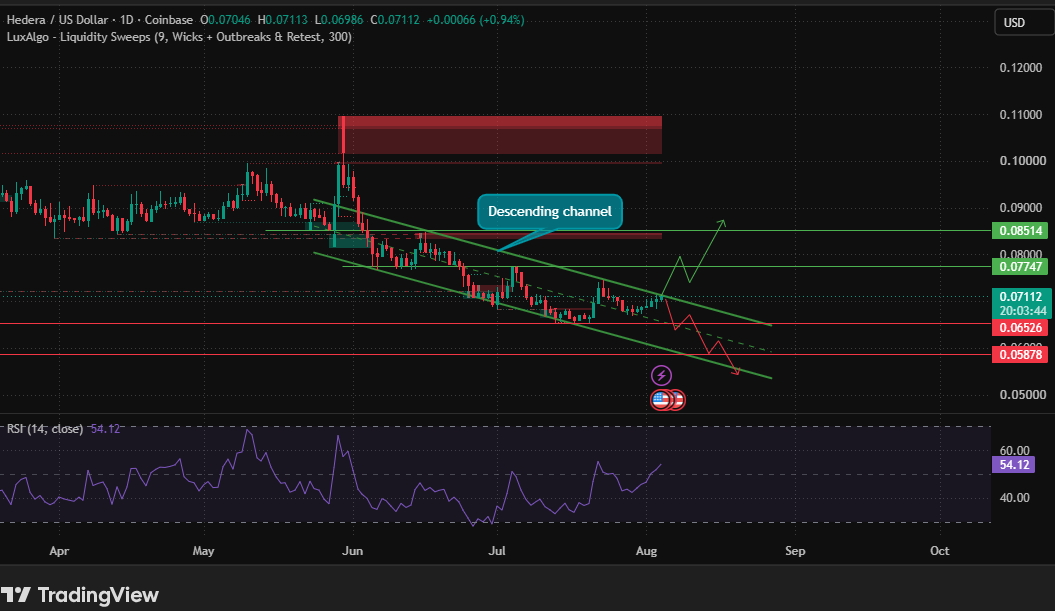 HBAR is testing a descending