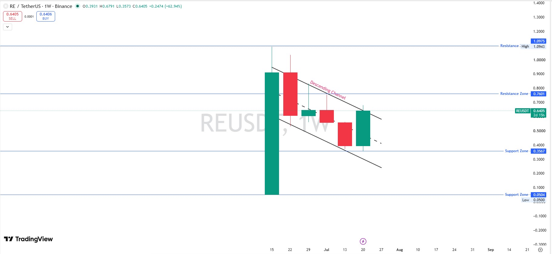Technical Analysis Weekly Chart