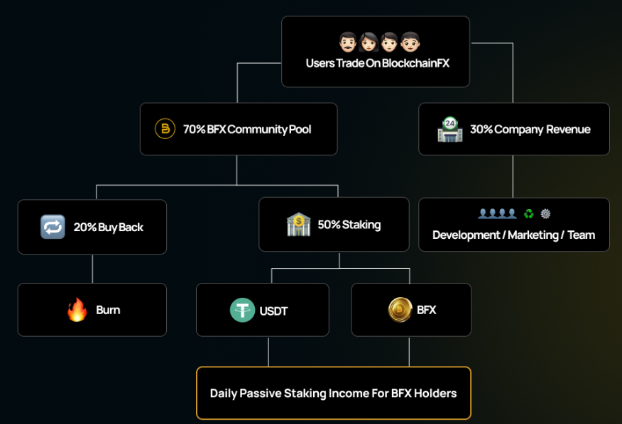 presale blockchainfx projects
