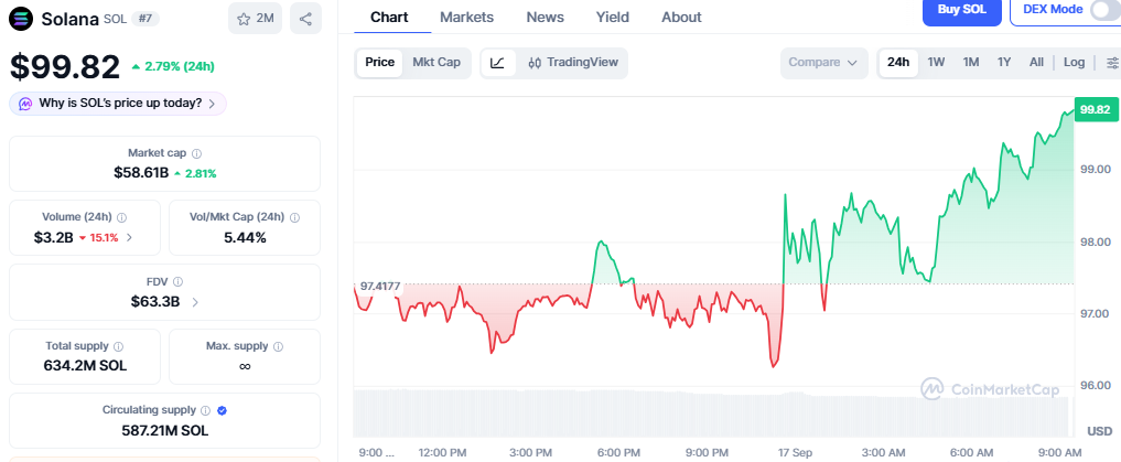 CoinMarketCap Chart Showing Solana price and details