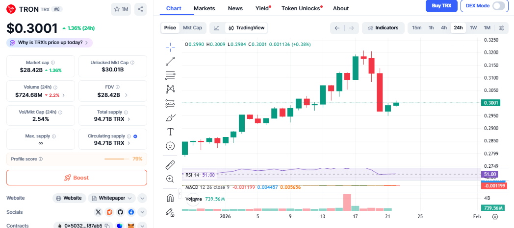 Tron price chart CMC