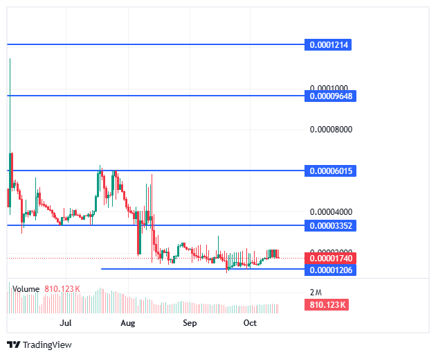BDAG Live Price Chart