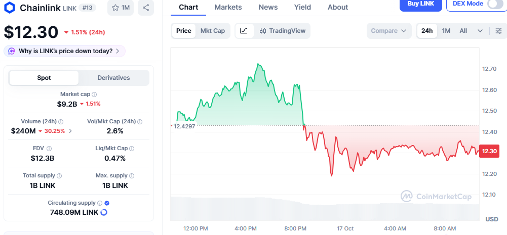Chainlink Price Chart