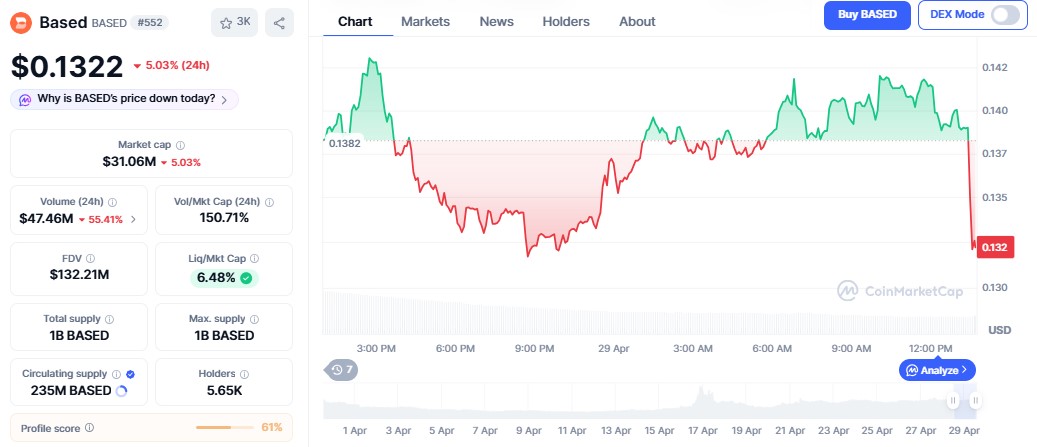 Based Coin Price Chart