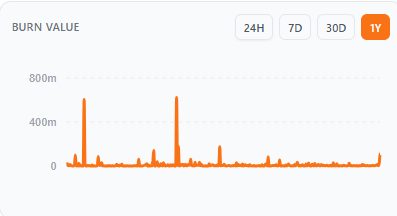 Burn value across the past 12 months has stayed Burn value across the past 12 months has stayed