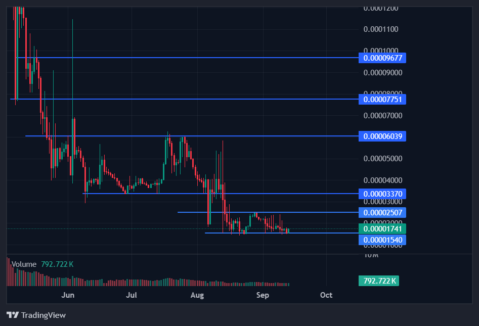 BlockDAG price chart BlockDAG price chart