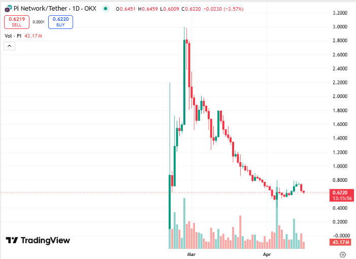 Pi Coin Price Chart