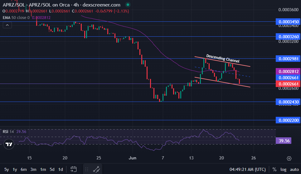 Apemars Price Prediction technical analysis