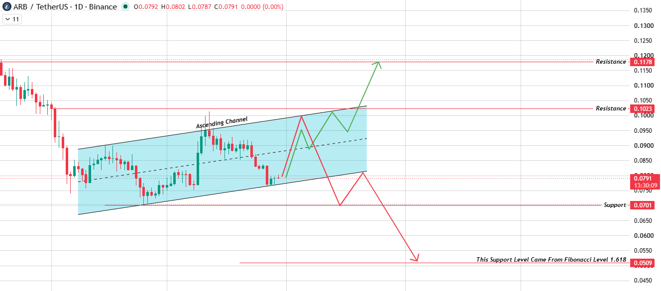 Arbitrum Daily Chart: Ascending Channel Arbitrum Daily Chart: Ascending Channel