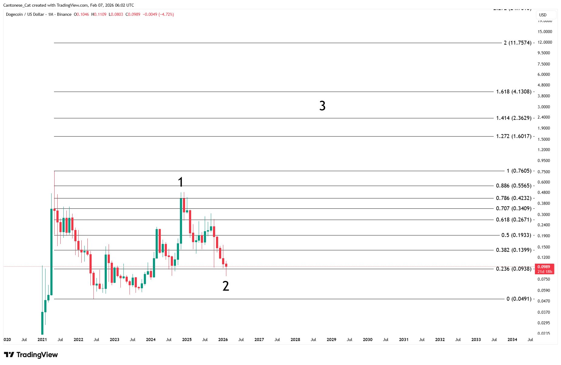 Dogecoin long term price targets toward $1 and higher levels