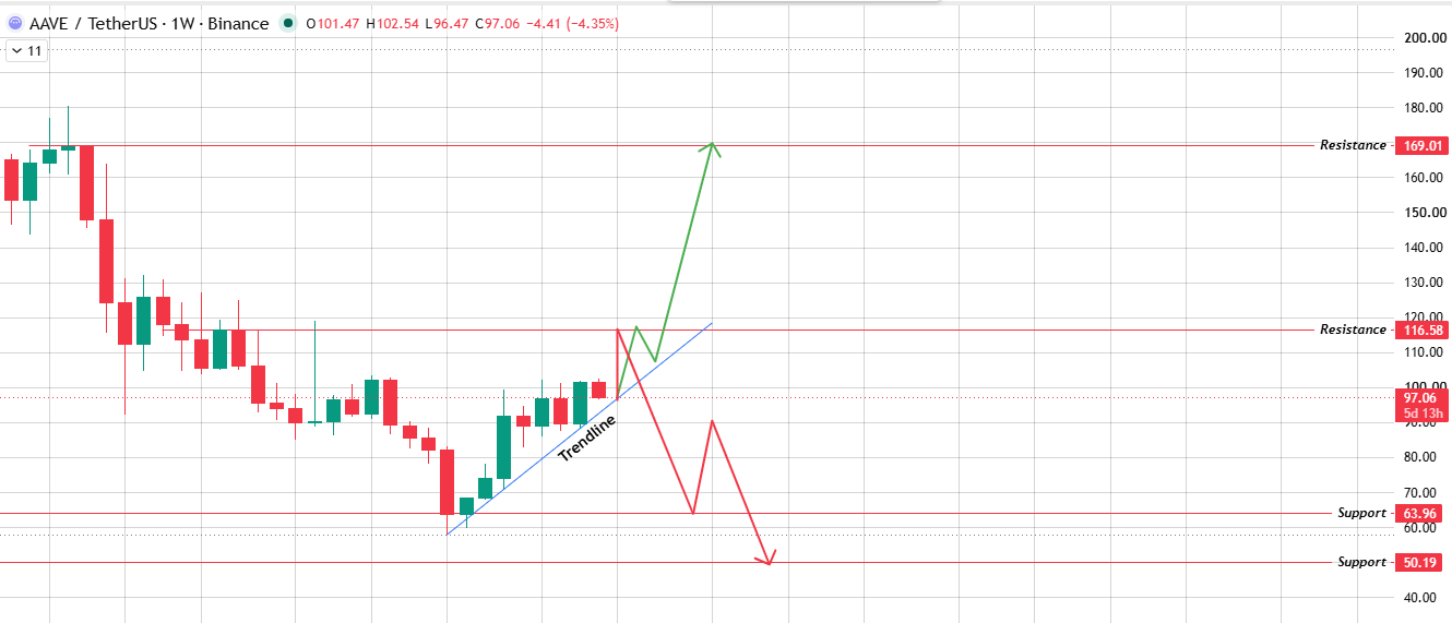 Weekly Chart: Aave Trend Analysis