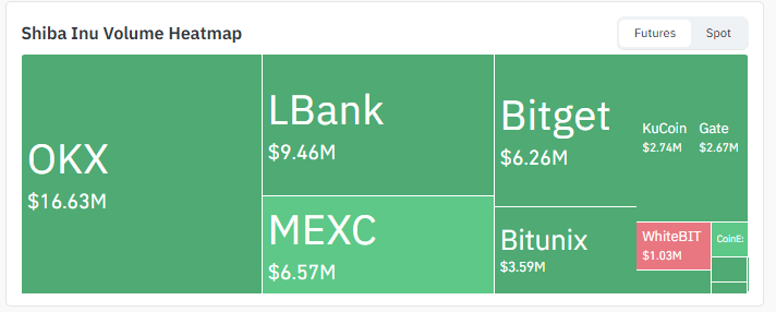 Exchange Volume of $SHIB