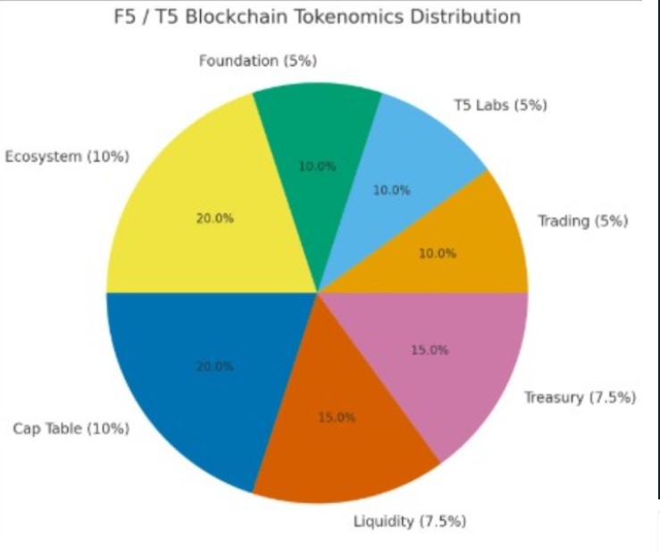 F5 ($F5) Tokenomics F5 ($F5) Tokenomics