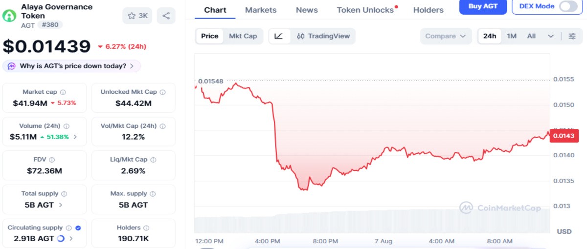 Coinmarketcap screenshot showing AGT live price details Coinmarketcap screenshot showing AGT live price details