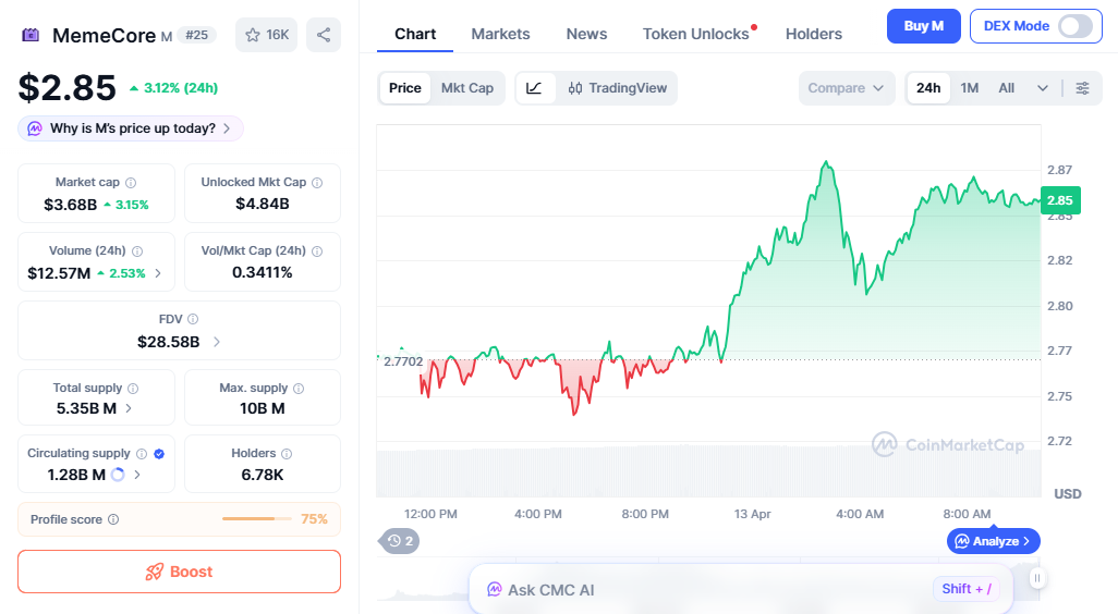 M price chart showing gradual uptrend with meme coin strength M price chart showing gradual uptrend with meme coin strength