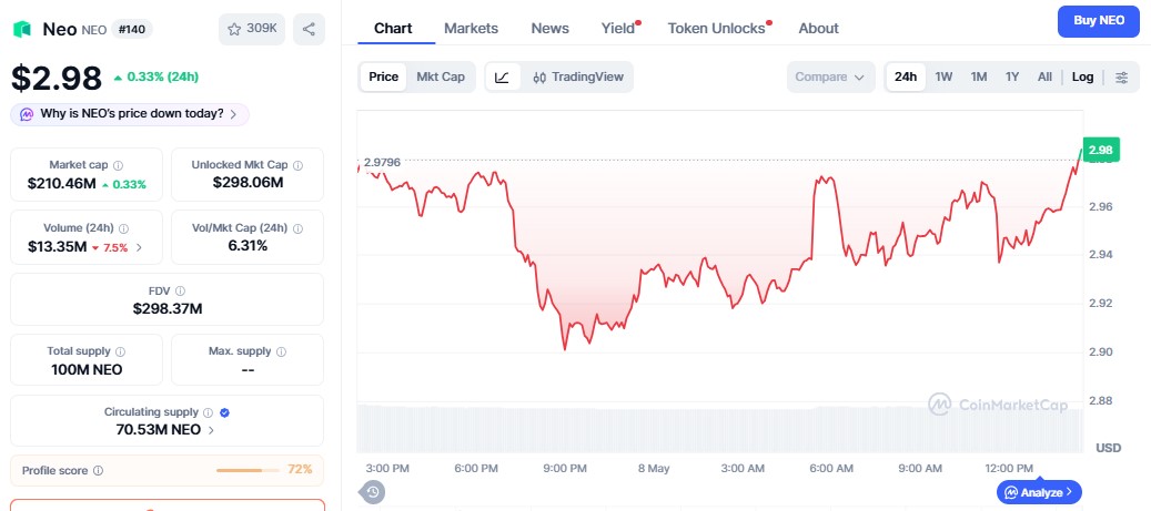 NEO coin price chart
