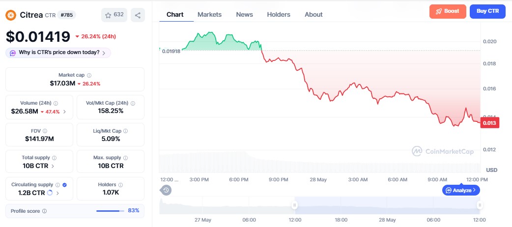 Citrea (CTR) price chart