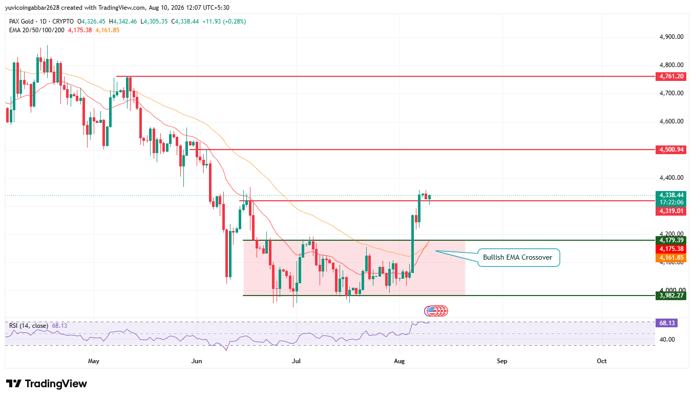 PAX Gold Price Prediction Chart