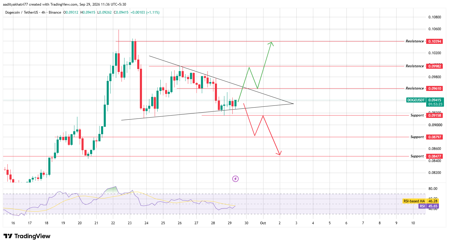 Dogecoin Chart Technical Analysis