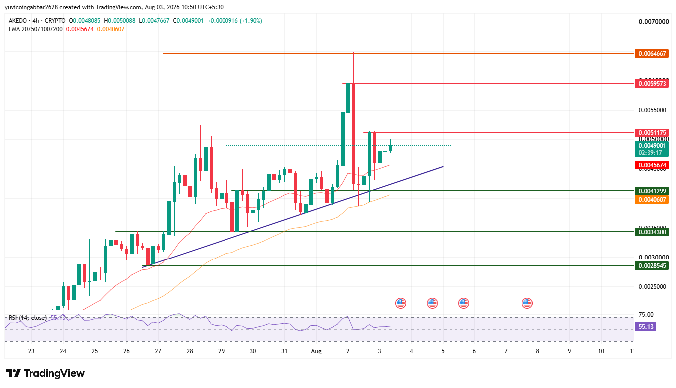 AKEDO Price Prediction Chart