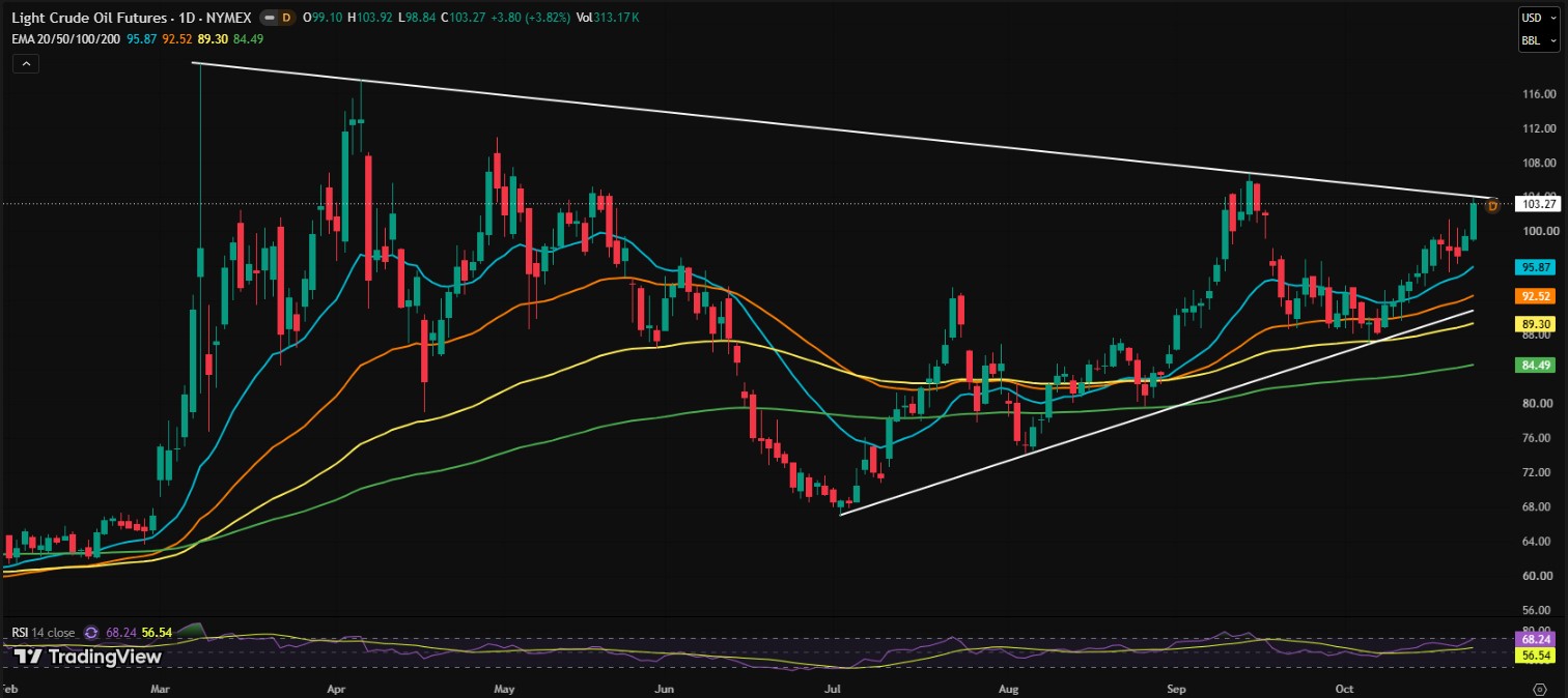 Oil Price Prediction Today: Can WTI Break $105?