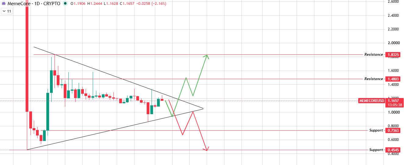 Daily Chart Technical Analysis