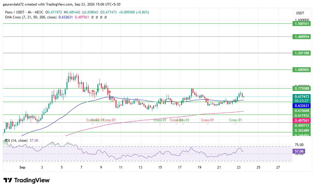 PONS technical analysis, PONS support resistance levels, PONS open interest PONS technical analysis, PONS support resistance levels, PONS open interest