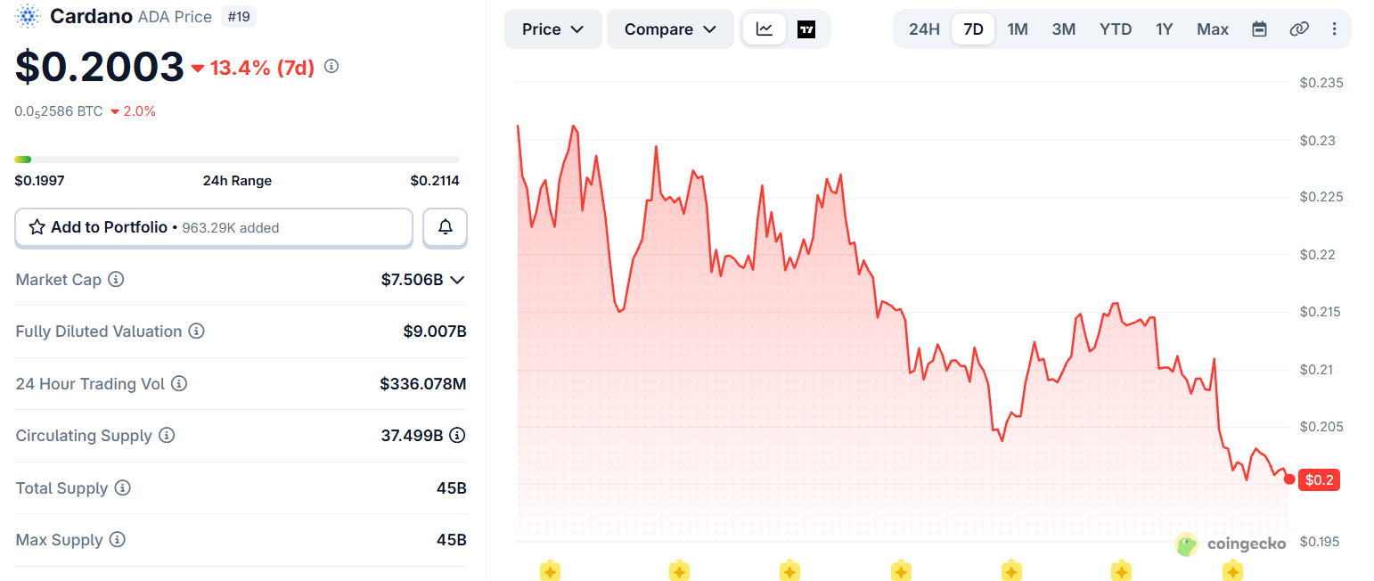Cardano Price crash today 