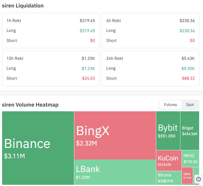 Siren Liquidations and Exchange Volume Siren Liquidations and Exchange Volume