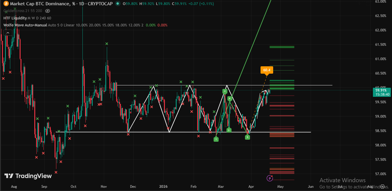 technical analysis Bitcoin.D