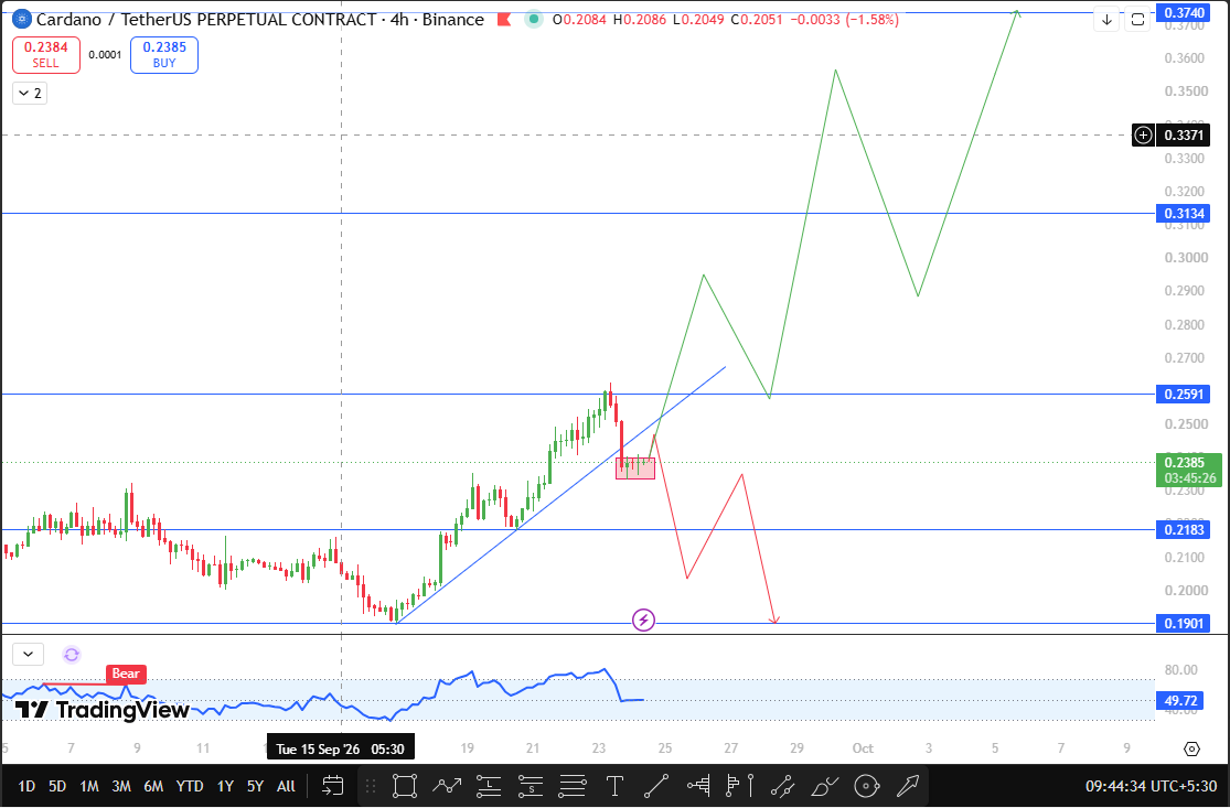 Cardano Technical forecast today