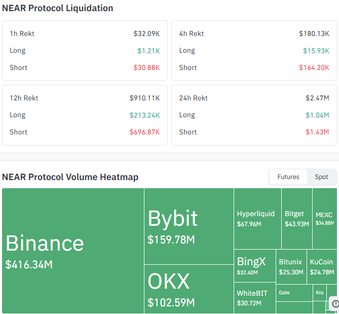 $NEAR Protocol Liquidation and Volume Data