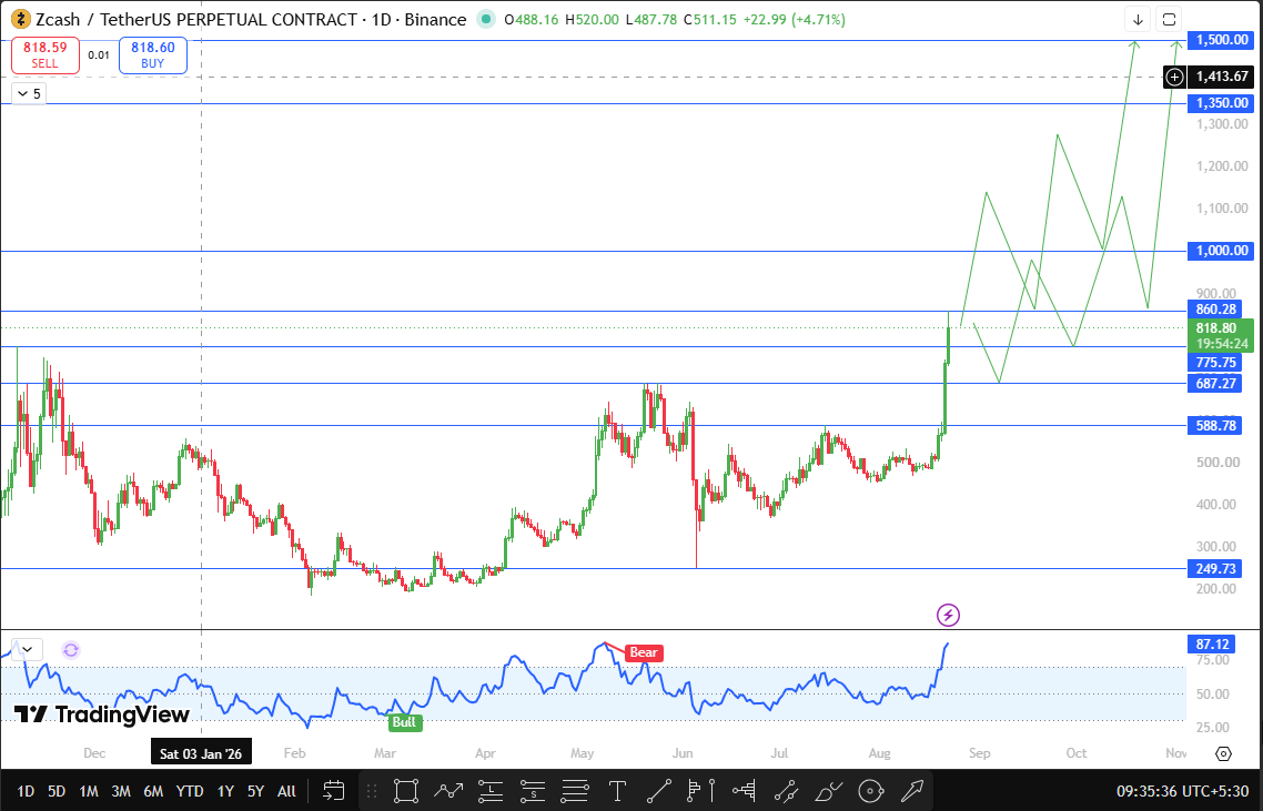 Zcash daily chart analysis