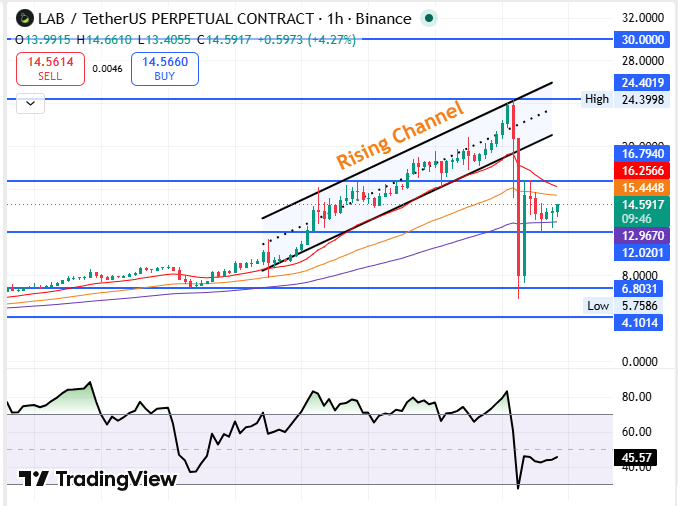 LAB Price Prediction Technical Chart Analysis 2026 LAB Price Prediction Technical Chart Analysis 2026