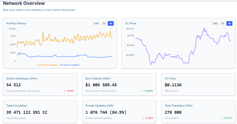 Canton Network fundamentals chart data defi canton