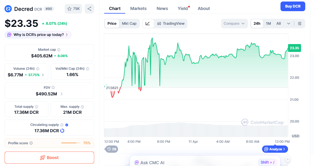 DCR price chart showing uptrend with sustained bullish momentum