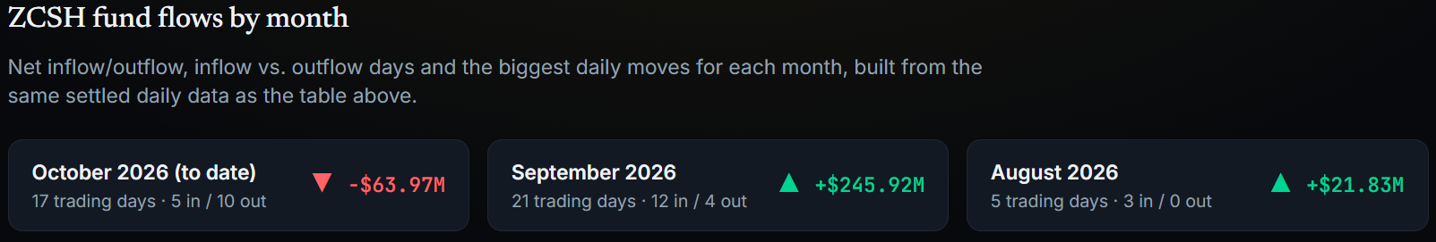 Daily data on the ZCSH flow tracker