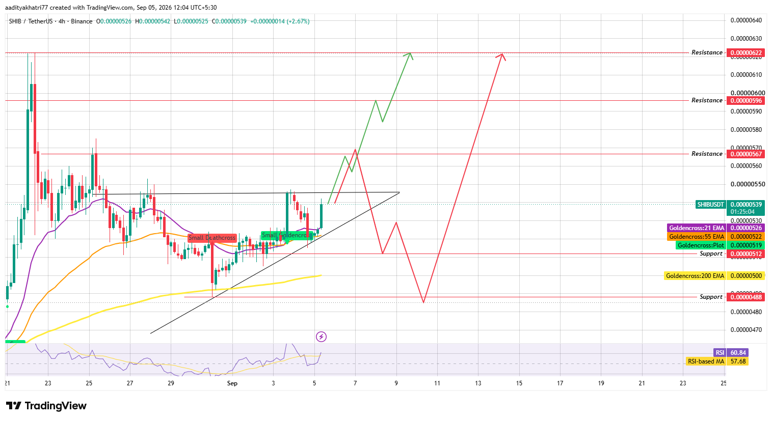 4-Hour Chart Analysis for Shiba Inu Price Prediction