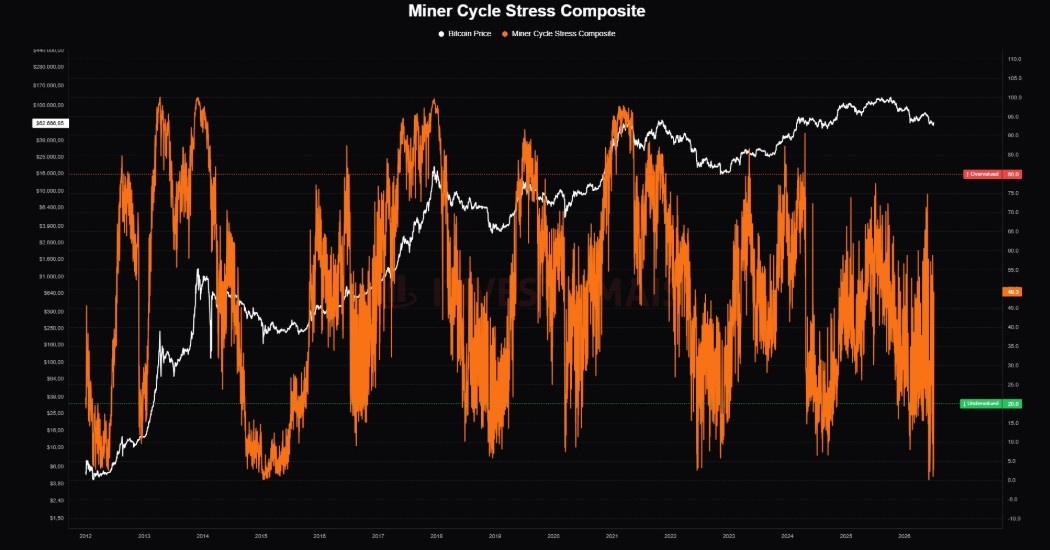 Miner Stress Hits Rarest Level Miner Stress Hits Rarest Level