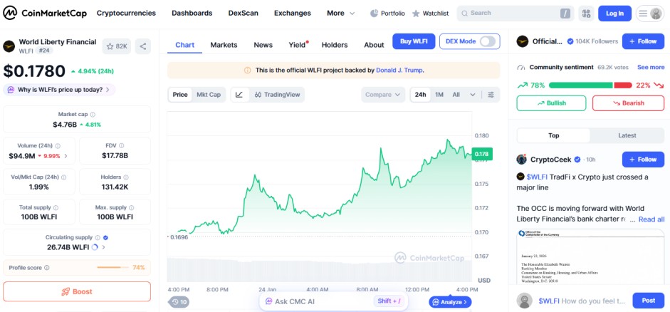 top crypto gainer today January 2024 World Liberty Financial WLFI top crypto gainer today January 2024 World Liberty Financial WLFI